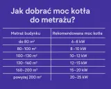 Tabela podpowiada, jak obliczyć zapotrzebowanie energetyczne domu, dobierając moc kotła do metrażu.