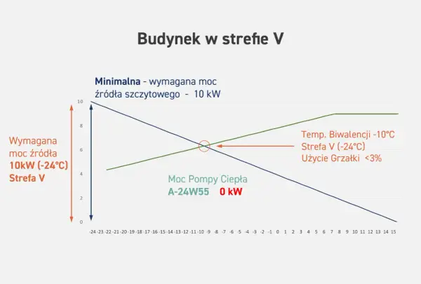 Wykres pokazuje obciążenie cieplne budynku w strefie V. Minimalna moc źródła szczytowego to 10 kW.