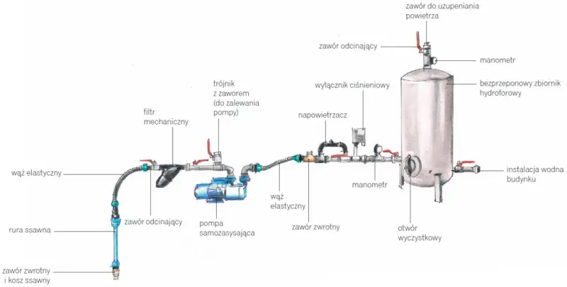 Schemat podłączenia hydroforu z pompą samozasysającą. Ukazuje system poboru wody, filtrację, pompę, zbiornik hydroforowy i przyłącze do instalacji wodnej budynku.
